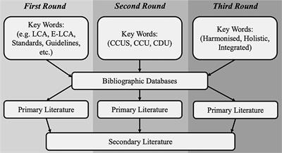 The pursuit of methodological harmonization within the holistic sustainability assessment of CCU projects: A history and critical review